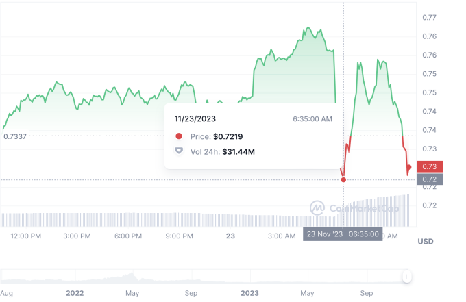 Biến động giá token Kyber Network sáng 23/11. Nguồn: Coinmarketcap  