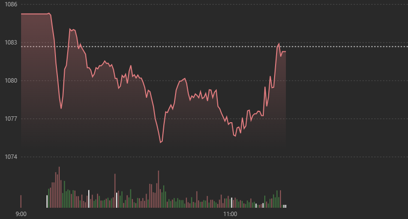 Chỉ số VN30-Index đang thể hiện mức phục hồi tốt nhất.