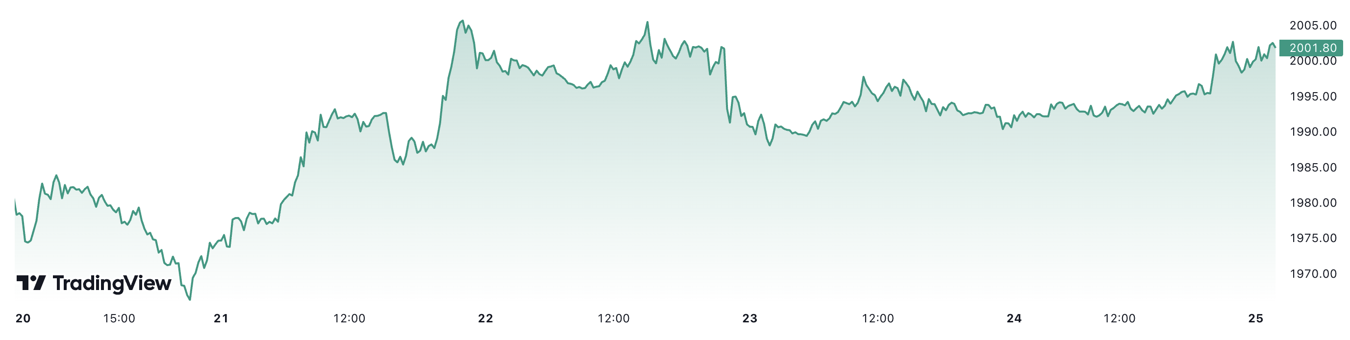 Tuần này, giá vàng thế giới đã tăng hơn 1%. Đơn vị: USD/oz.