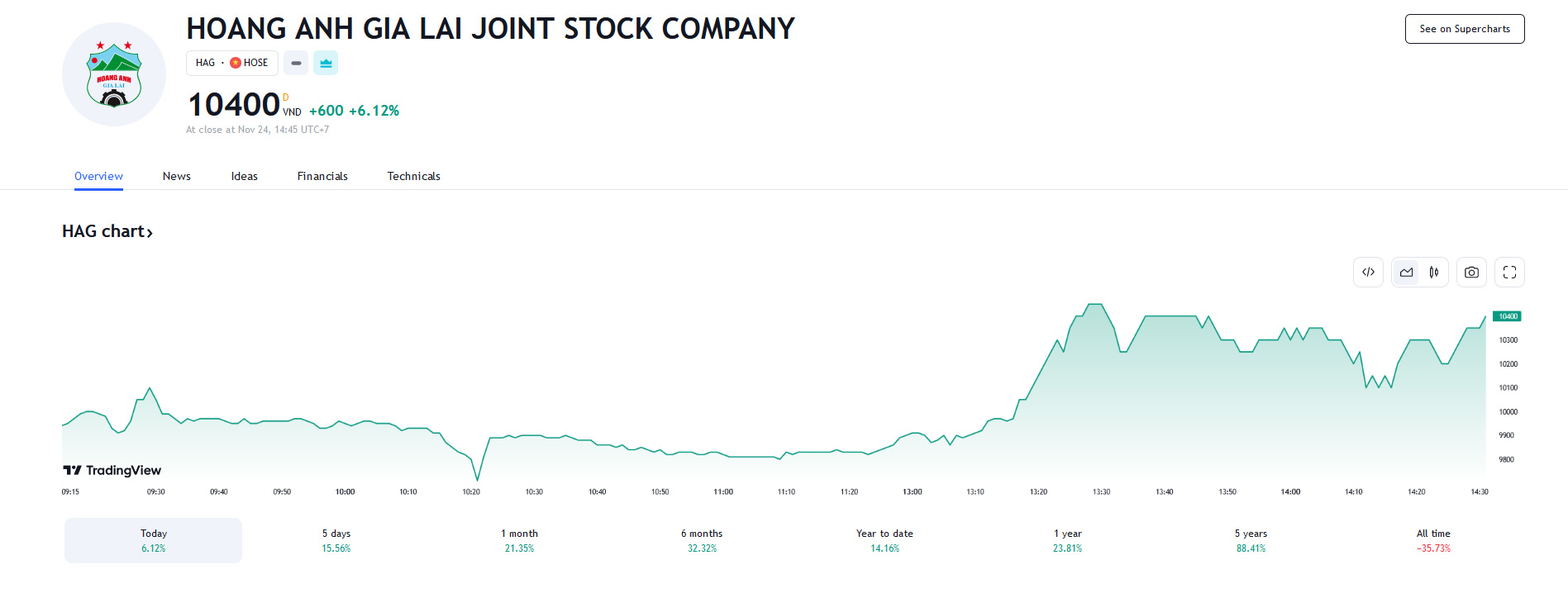 Sơ đồ giá cổ phiếu HAG trên Tradingview.