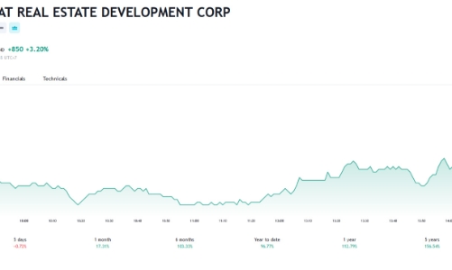 7 nhà đầu tư chi hơn 600 tỷ đồng mua cổ phiếu riêng lẻ của PDR
