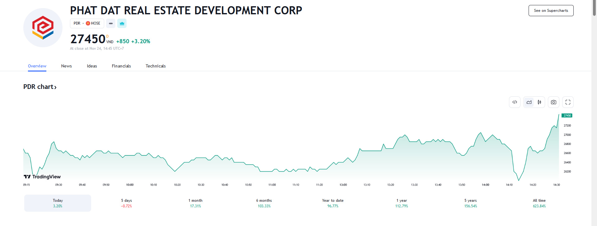 Sơ đồ giá cổ phiếu PDR trên Tradingview.