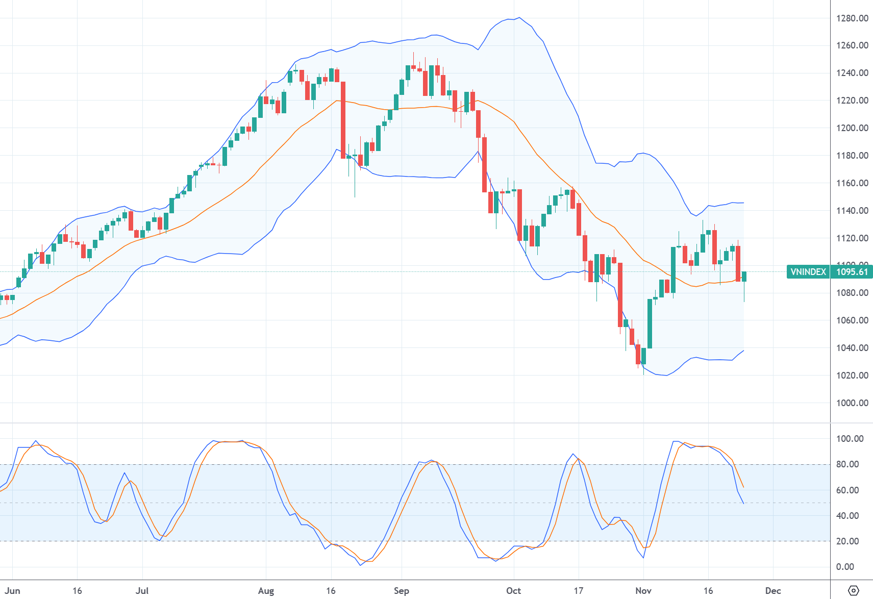 VN-Index có phiên phục hồi khá mạnh từ đáy trong phiên cuối tuần qua, tạo "nến rút chân".