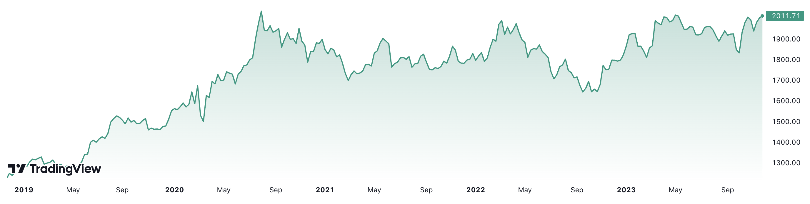 Trong 5 năm qua, giá vàng thế giới đã tăng khoảng 64,5%. Đơn vị: USD/oz.