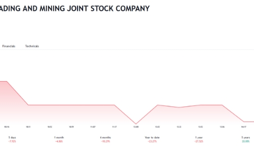 Lãi giảm mạnh, Khoáng sản Dương Hiếu bị phạt và truy thu gần 800 triệu tiền thuế