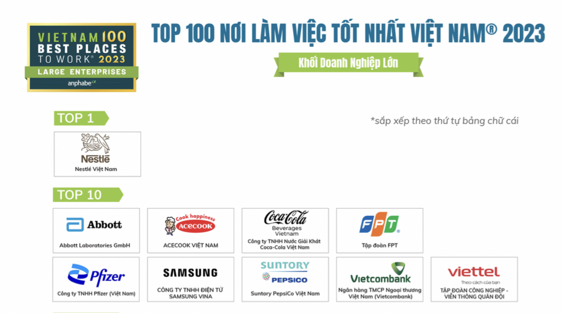 Vietcombank tiếp tục khẳng định vị thế l&agrave; ng&acirc;n h&agrave;ng c&oacute; m&ocirc;i trường l&agrave;m việc hấp dẫn nhất khi được b&igrave;nh chọn l&agrave; ng&acirc;n h&agrave;ng duy ngất c&oacute; mặt trong Top 10 Bảng xếp hạng. Nguồn: Anphabe.