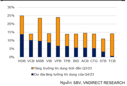 Hạn mức t&iacute;n dụng c&ograve;n lại của c&aacute;c ng&acirc;n h&agrave;ng trong năm 2023.