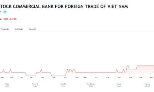 Thành viên Hội đồng quản trị đăng ký mua vào cổ phiếu VCB