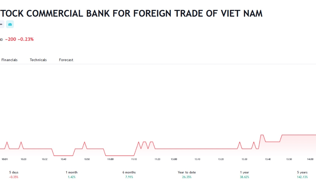 Sơ đồ giá cổ phiếu VCB trên Tradingview.