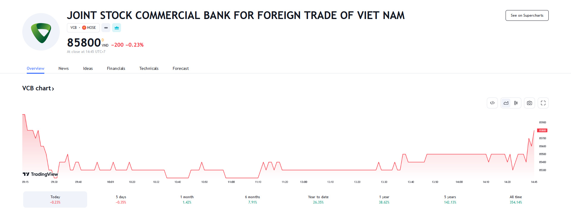 Sơ đồ giá cổ phiếu VCB trên Tradingview.
