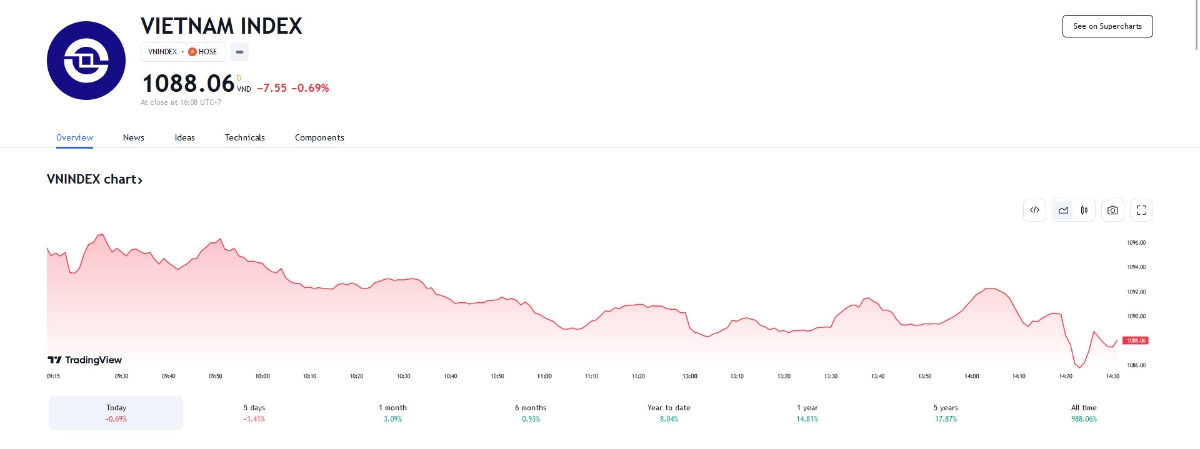 Theo BSC, xu hướng hiện tại của thị trường không rõ ràng, nhà đầu tư nên giao dịch cẩn thận trong những phiên giao dịch tới” .