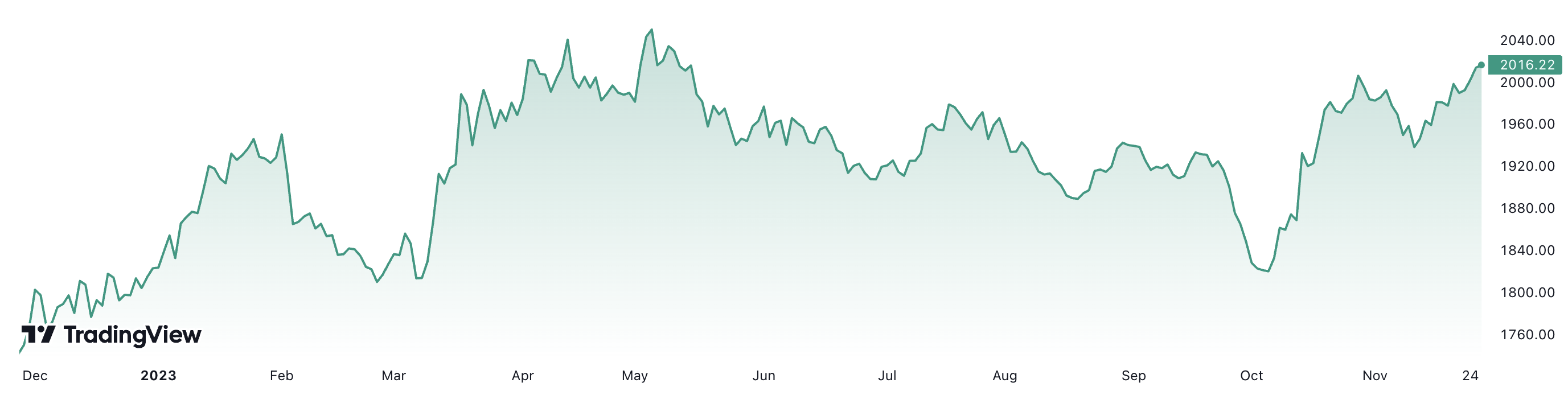 1 năm qua, giá vàng thế giới tăng gần 15%. Đơn vị: USD/oz.