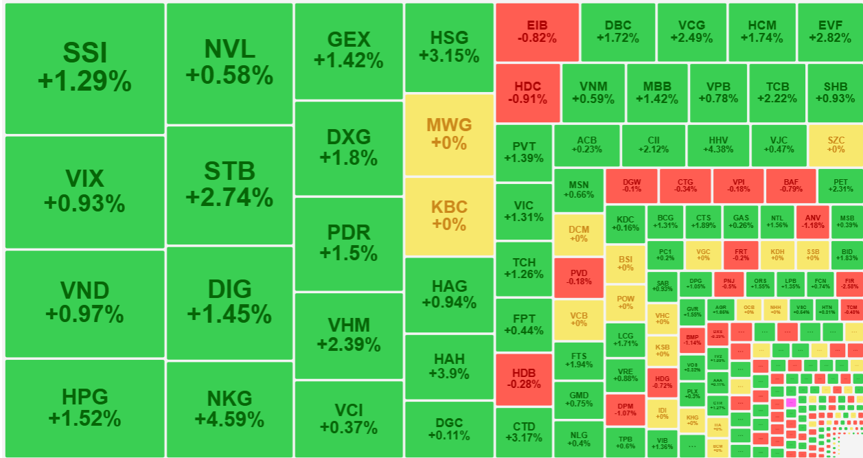 Nh&oacute;m cổ phiếu tập trung thanh khoản cao nhất thị trường h&ocirc;m nay đều phục hồi v&agrave; tăng kh&aacute; tốt cuối phi&ecirc;n.