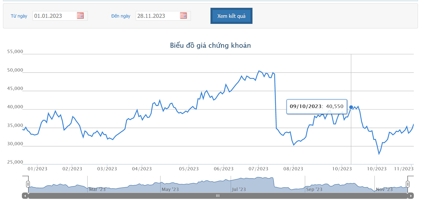 Biểu đồ giá cổ phiếu HAH trên HOSE từ đầu năm 2023 đến nay.