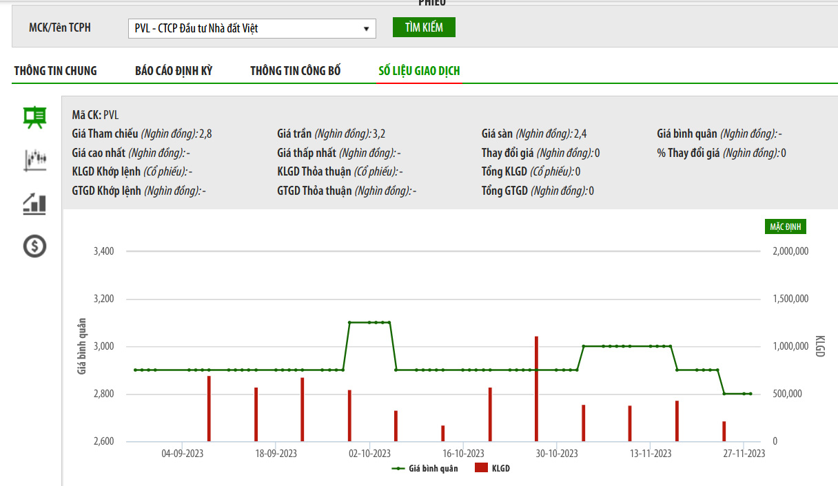Sơ đồ giá cổ phiếu PVL trên HNX.