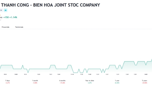 Thành Thành Công - Biên Hòa muốn phát hành 500 tỷ đồng trái phiếu 