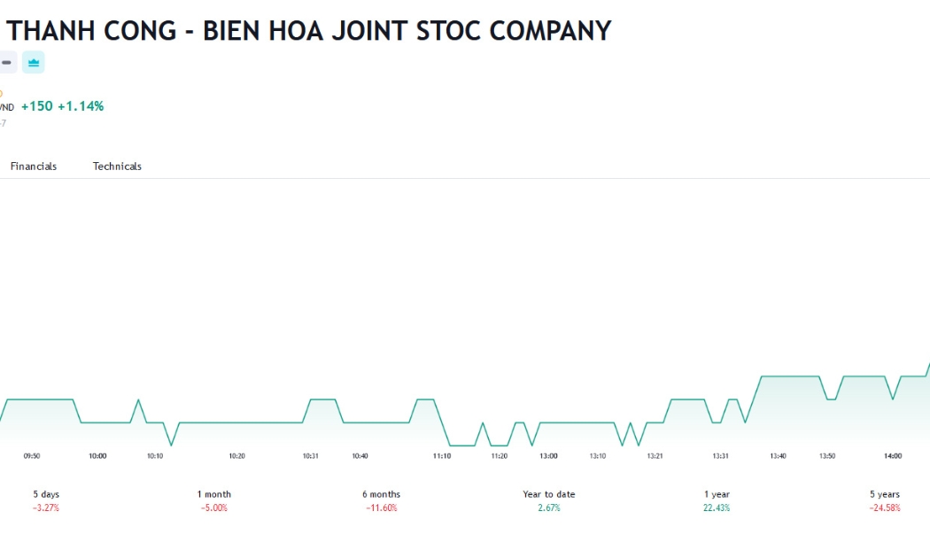 Sơ đồ giá cổ phiếu SBT trên Tradingview.