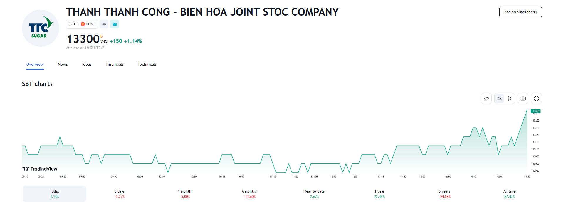 Sơ đồ giá cổ phiếu SBT trên Tradingview.