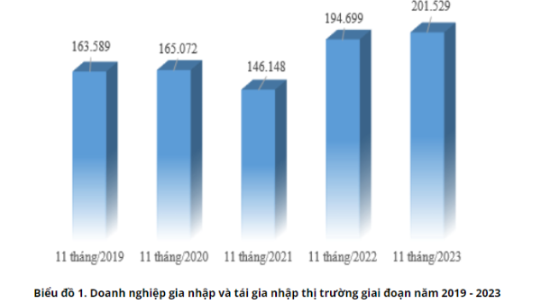 Doanh nghiệp gia nhập và tái gia nhập thị trường 11 tháng tiếp tục khởi sắc