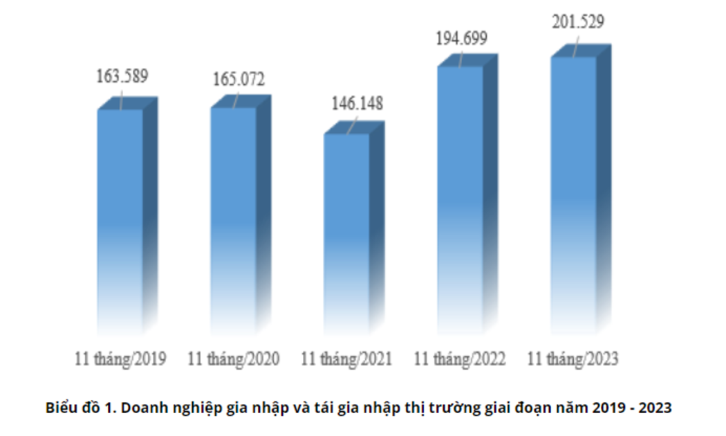 Doanh nghiệp gia nhập và tái gia nhập thị trường 11 tháng năm 2023 gấp 1,2 lần so với bình quân giai đoạn 2018-2022.