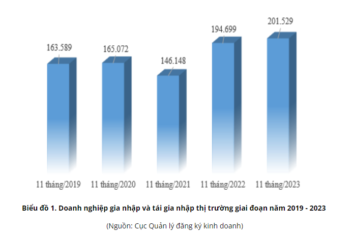 Doanh nghiệp gia nhập và tái gia nhập thị trường 11 tháng năm 2023 gấp 1,2 lần so với bình quân giai đoạn 2018-2022.