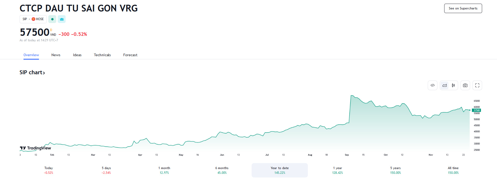 Sơ đồ giá cổ phiếu SIP trên Tradingview.