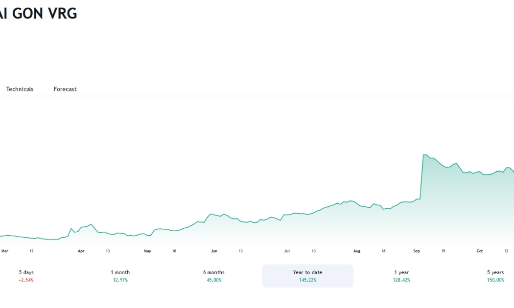 Sơ đồ giá cổ phiếu SIP trên Tradingview.