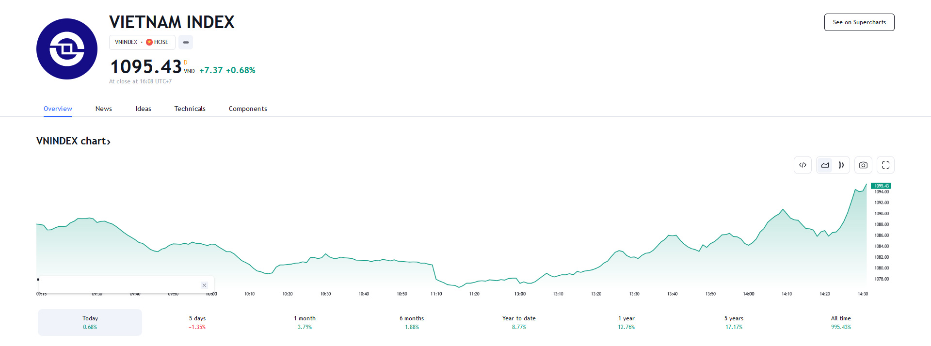 Với nỗ lực hồi phục cuối phiên hôm nay (28/11), SHS vẫn hy vọng VN-Index sẽ có thể vượt qua ngưỡng 1.100 điểm trong các phiên tới và phát tín hiệu cho nhịp hồi phục tiếp theo.