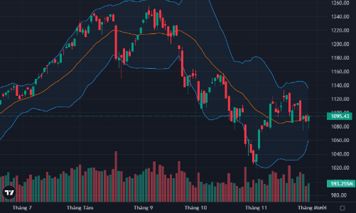 Lại có “nến rút chân”, thị trường đảo chiều rực rỡ