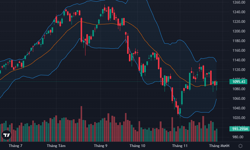 VN-Index có phiên đảo chiều thứ 2 chỉ trong vòng 3 phiên gần nhất.