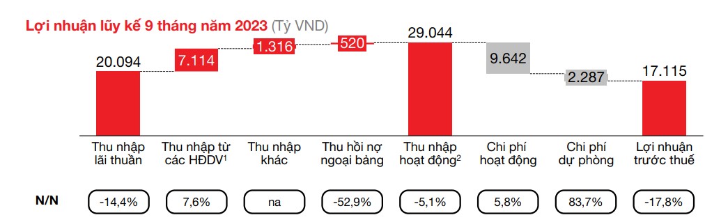 Lợi nhuận lũy kế 9 tháng năm 2023.