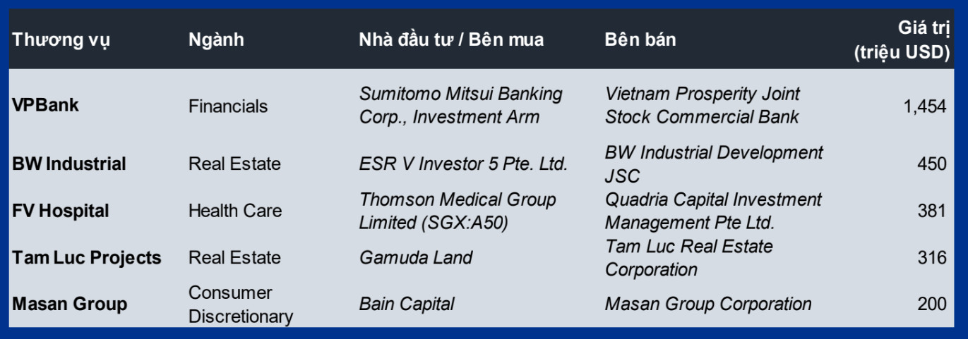 Top 5 thương vụ lớn nhất 10 tháng 2023. Nguồn: Capital IQ, VIR, KPMG phân tích.