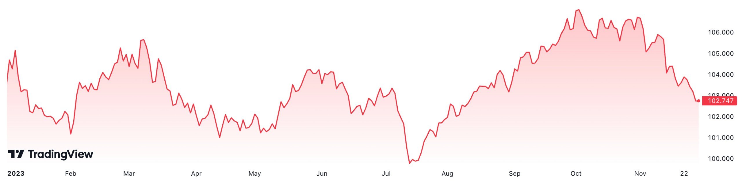Diễn biến chỉ số Dollar Index từ đầu năm đến nay.