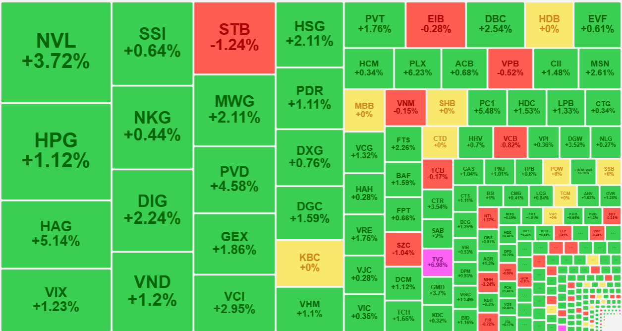 D&ugrave; thanh khoản tổng thể thấp nhưng c&aacute;c cổ phiếu tập trung giao dịch nhiều nhất vẫn tăng gi&aacute; tốt.