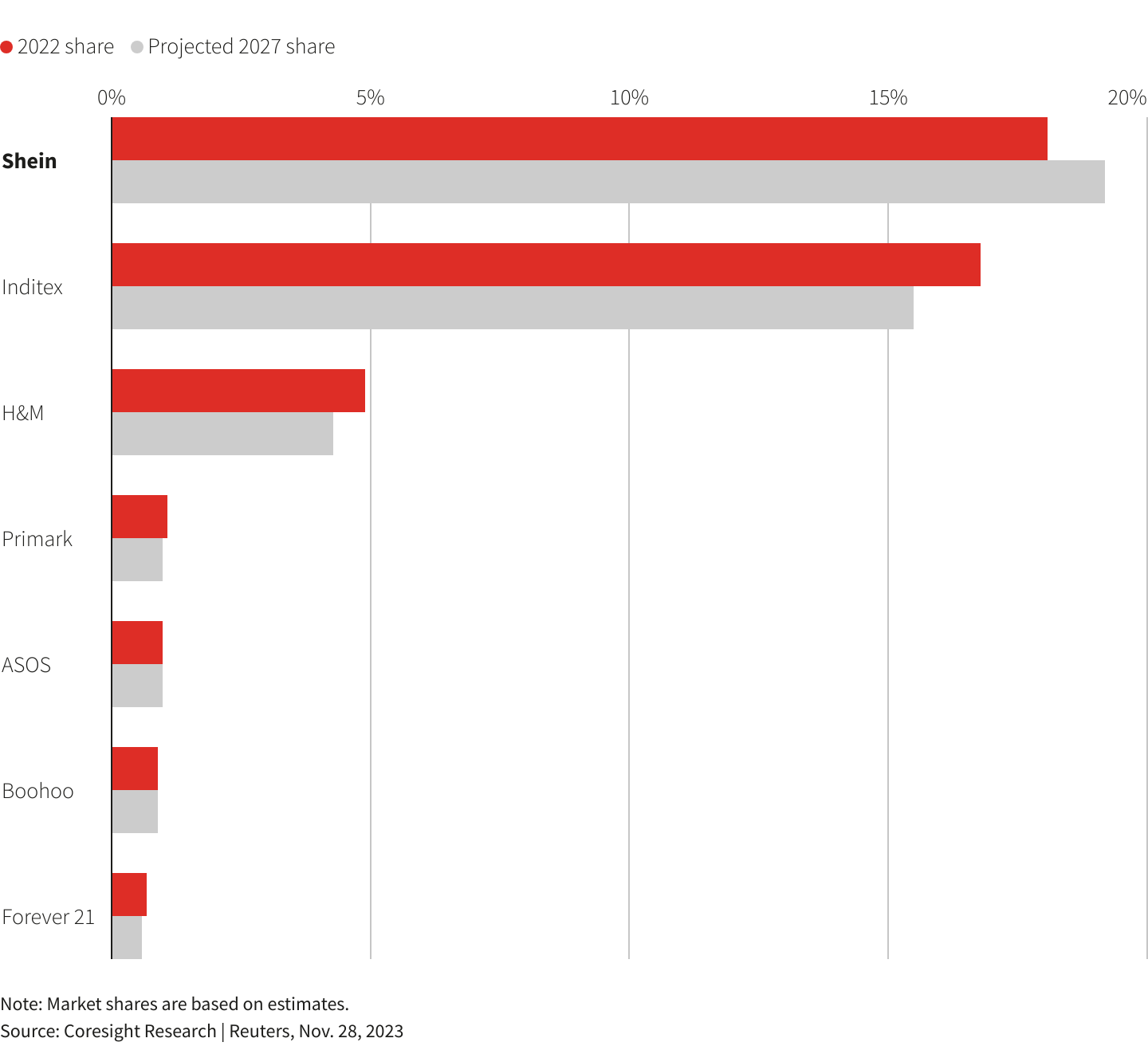 Shein chiếm gần 1/5 thị phần của thị trường b&aacute;n lẻ thời trang nhanh.