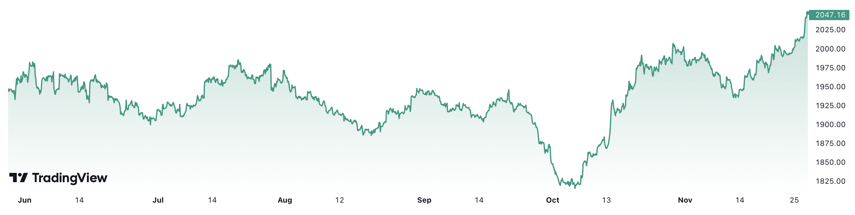 Trong 6 th&aacute;ng qua, gi&aacute; v&agrave;ng thế giới tăng hơn 3,5%. Đơn vị: USD/oz.