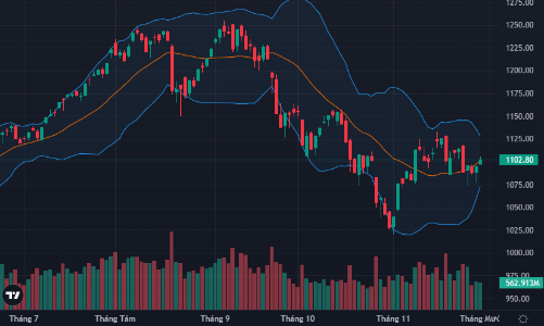 VN-Index vượt 1.100 điểm, cổ phiếu dầu khí tăng rực rỡ