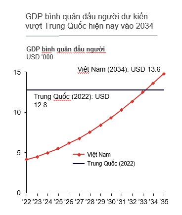 GDP Việt Nam dự kiến vượt Trung Quốc hiện nay.