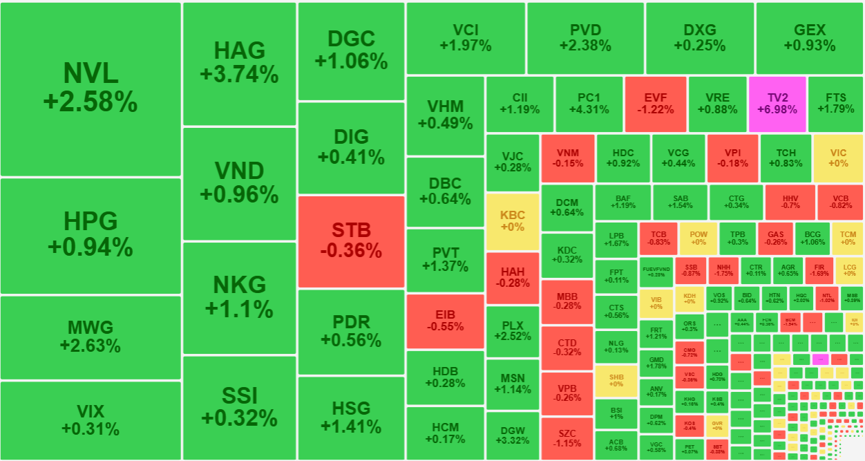 Đà tăng giá tổng thể sáng nay tuy không mạnh, nhưng các cổ phiếu có dòng tiền tốt vẫn xanh nhiều.