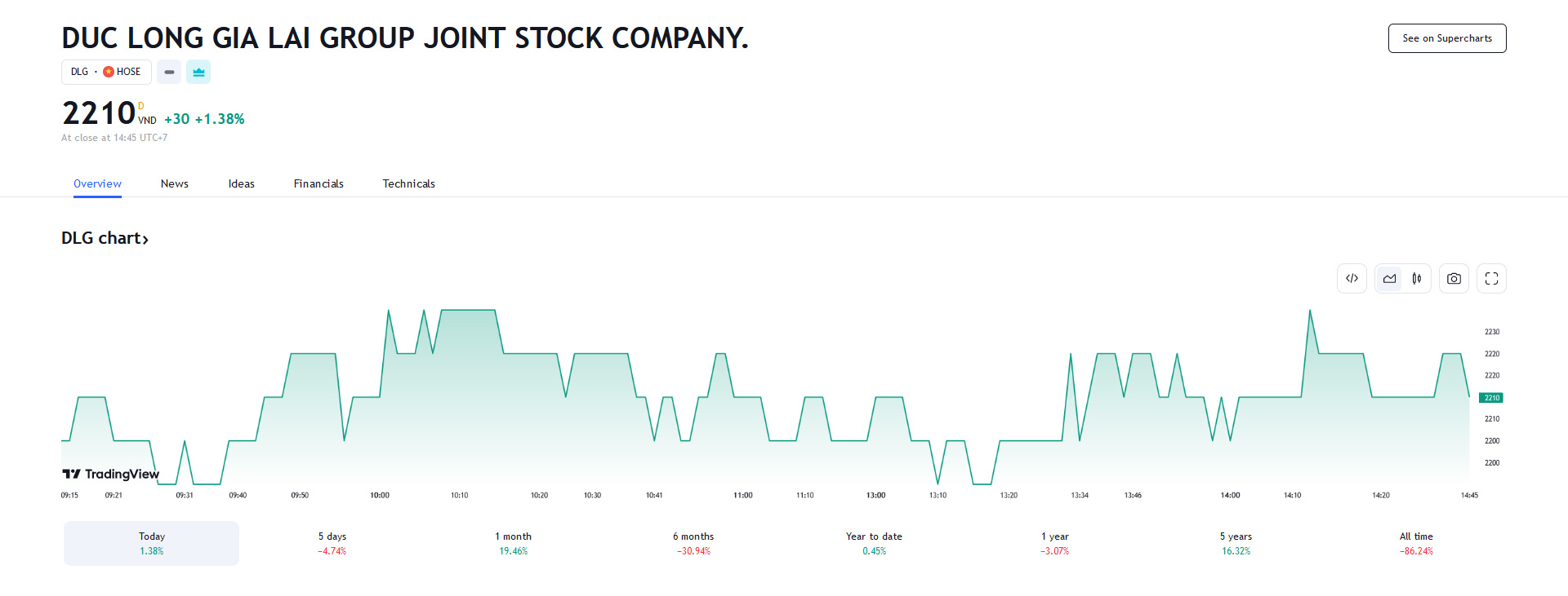 Sơ đồ giá cổ phiếu DLG trên Tradingview.
