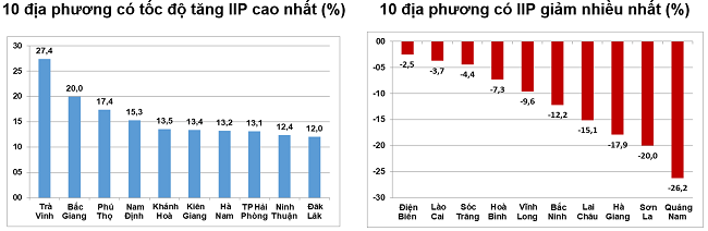 Tốc độ tăng/giảm IIP 11 th&aacute;ng năm 2023so với c&ugrave;ng kỳ năm trướccủa một số địa phương. Nguồn: Tổng cục Thống k&ecirc;.