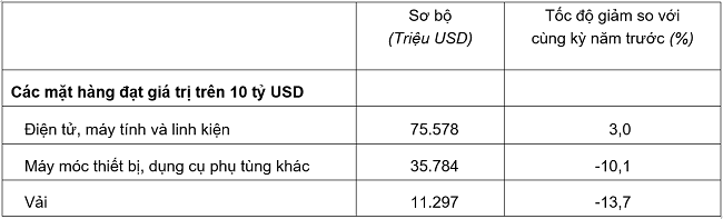 Trị giá một số mặt hàng nhập khẩu tính từ đầu năm đến hết ngày 15/11/2023.