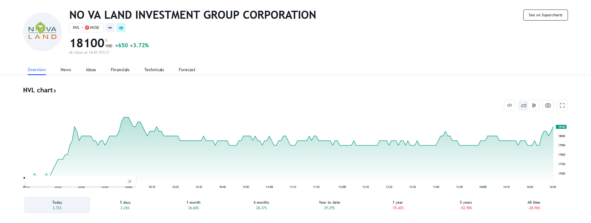 Sơ đồ giá cổ phiếu NVL trên Tradingview
