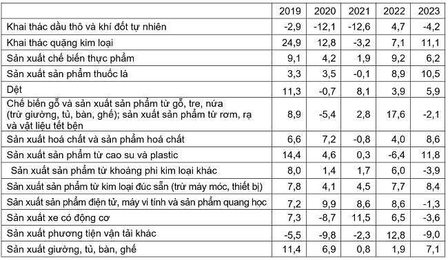 Tốc độ tăng/giảm chỉ số IIP 11 th&aacute;ng c&aacute;c năm 2019-2023 so với c&ugrave;ng kỳ năm trước của một số ng&agrave;nh c&ocirc;ng nghiệp trọng điểm. Nguồn: Tổng cục Thống k&ecirc;.