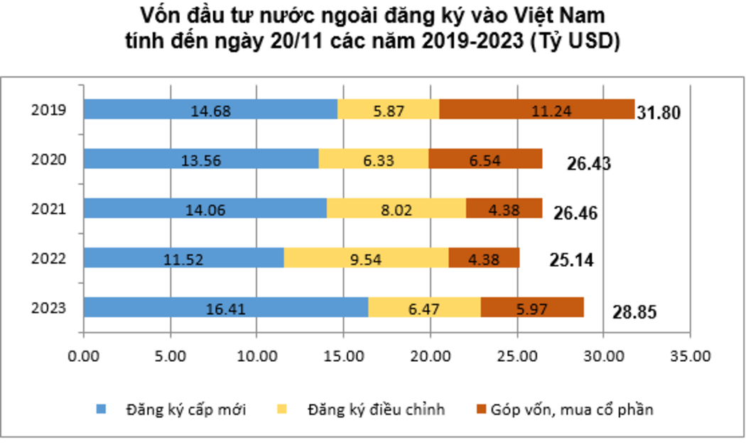 Vốn đăng ký cấp mới và vốn đăng ký góp vốn, mua cổ phần của nhà đầu tư nước ngoài tiếp tục duy trì mức tăng mạnh.