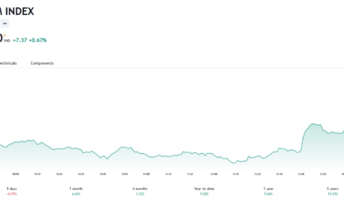 Thị trường tiếp tục chịu áp lực chốt lời khi đang ở ngưỡng 1.100