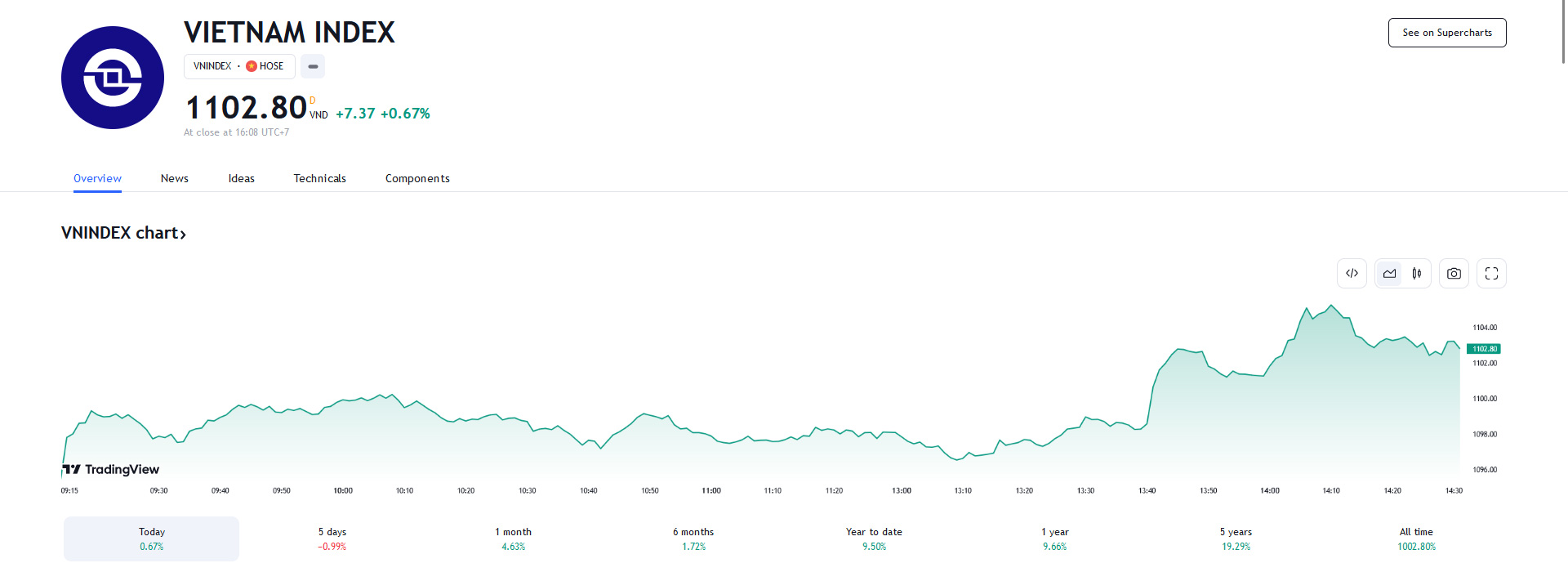 Theo SHS, nhịp hồi phục tiếp theo của thị trường có khả năng sớm hình thành nếu VN-Index tiếp tục tăng điểm để thoát khỏi hỗ trợ 1.100 điểm trong các phiên tới.