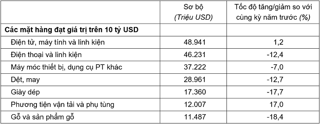 Trị giá một số mặt hàng xuất khẩu tính từ đầu năm đến hết ngày 15/11/2023.