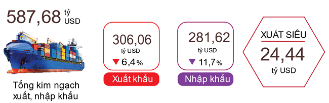 Xuất, nhập khẩu hàng hóa tính đến hết ngày 15/11/2023. Nguồn: Tổng cục Thống kê.