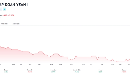 YEG chốt danh sách cổ đông để tăng vốn cổ phần